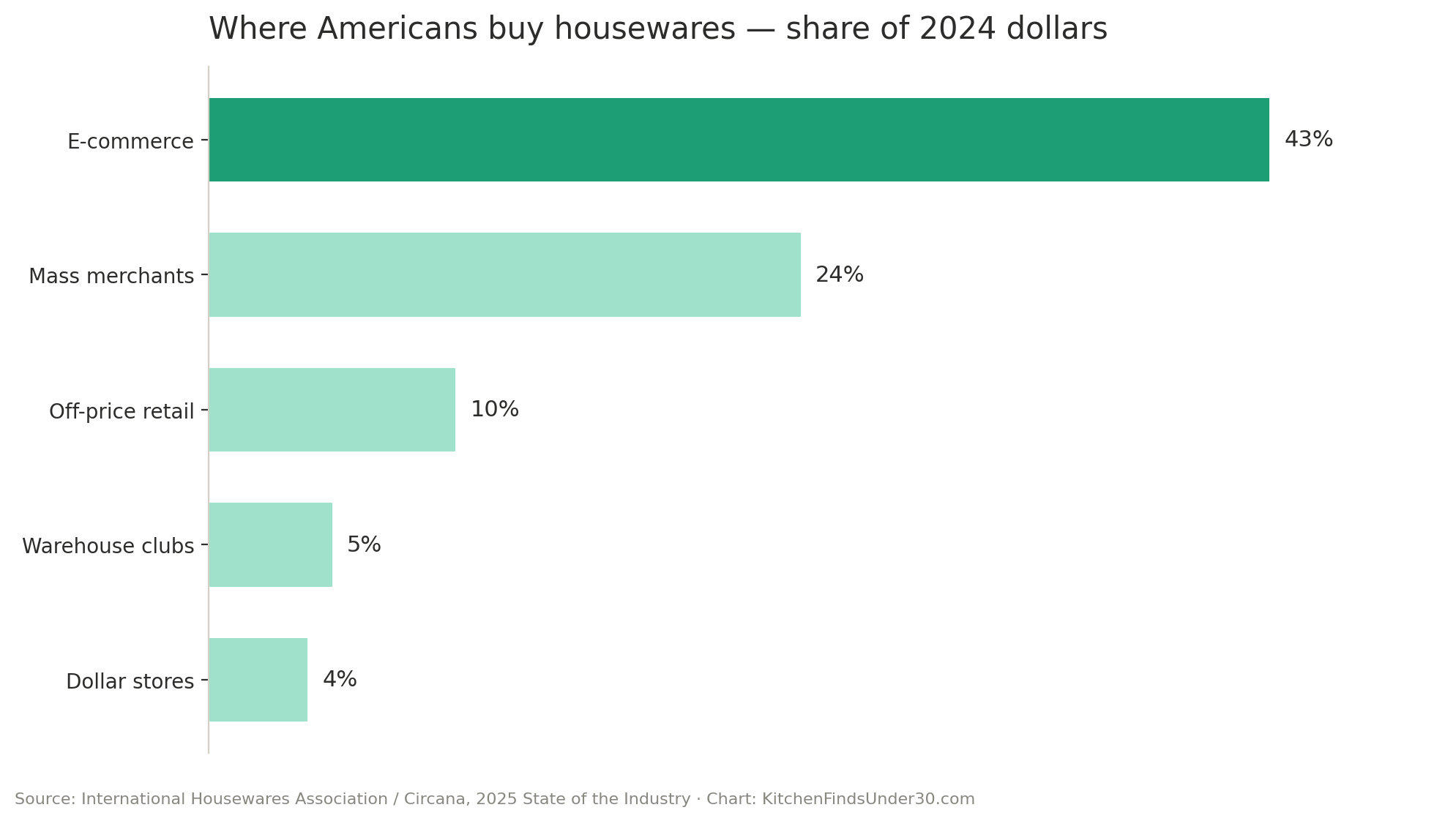 Bar chart: e-commerce holds 43% of US housewares dollars, ahead of mass merchants at 24%, off-price at 10%, warehouse clubs at 5% and dollar stores at 4%